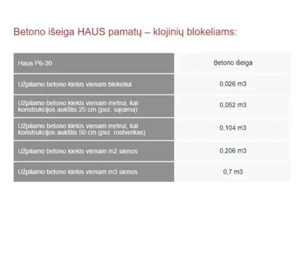 HAUS P6-30 klojinių blokelių betono išeigos skaičiavimo lentelė
