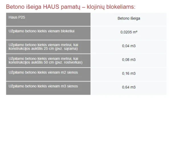 HAUS P25 klojinių blokelių betono išeigos lentelė