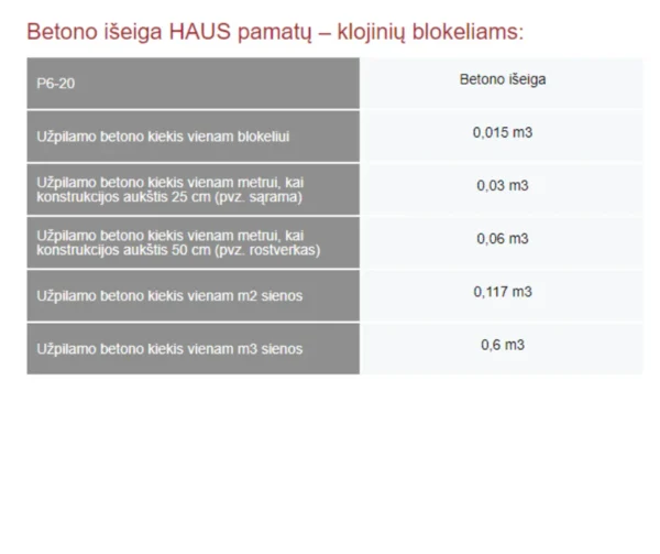 HAUS pamatų klojinių blokelių P6-20 betono išeigos lentelė